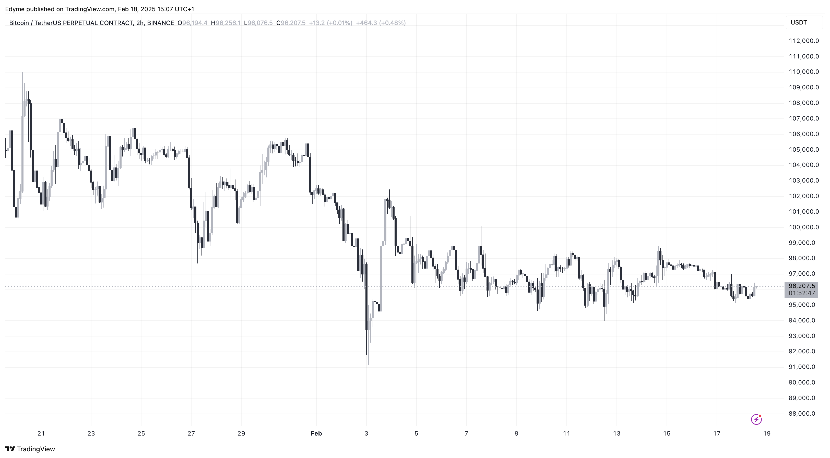 Binance: Btcusdt.p Chart Image by Edyme