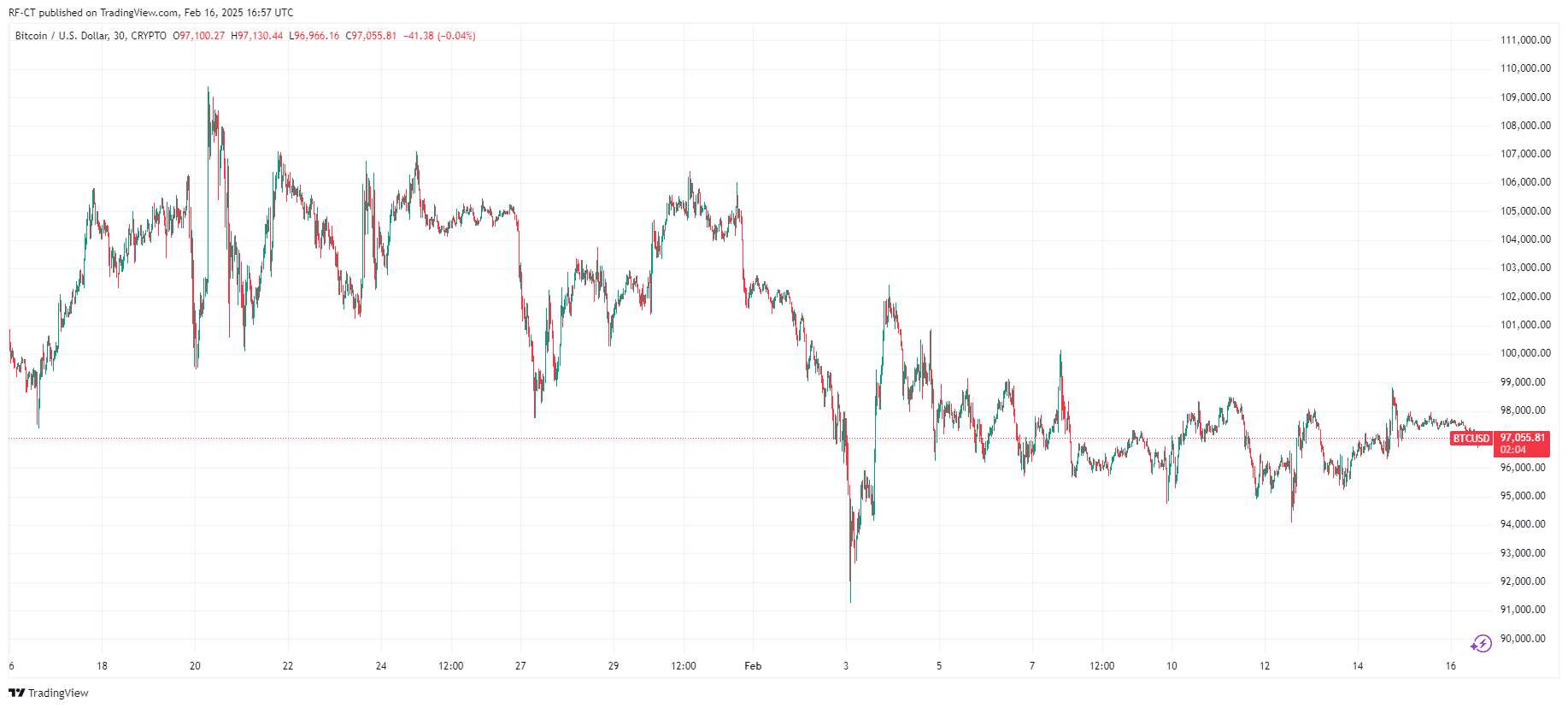 بواسطة TradingView-BTCUSD_2025-02-16 (1M)