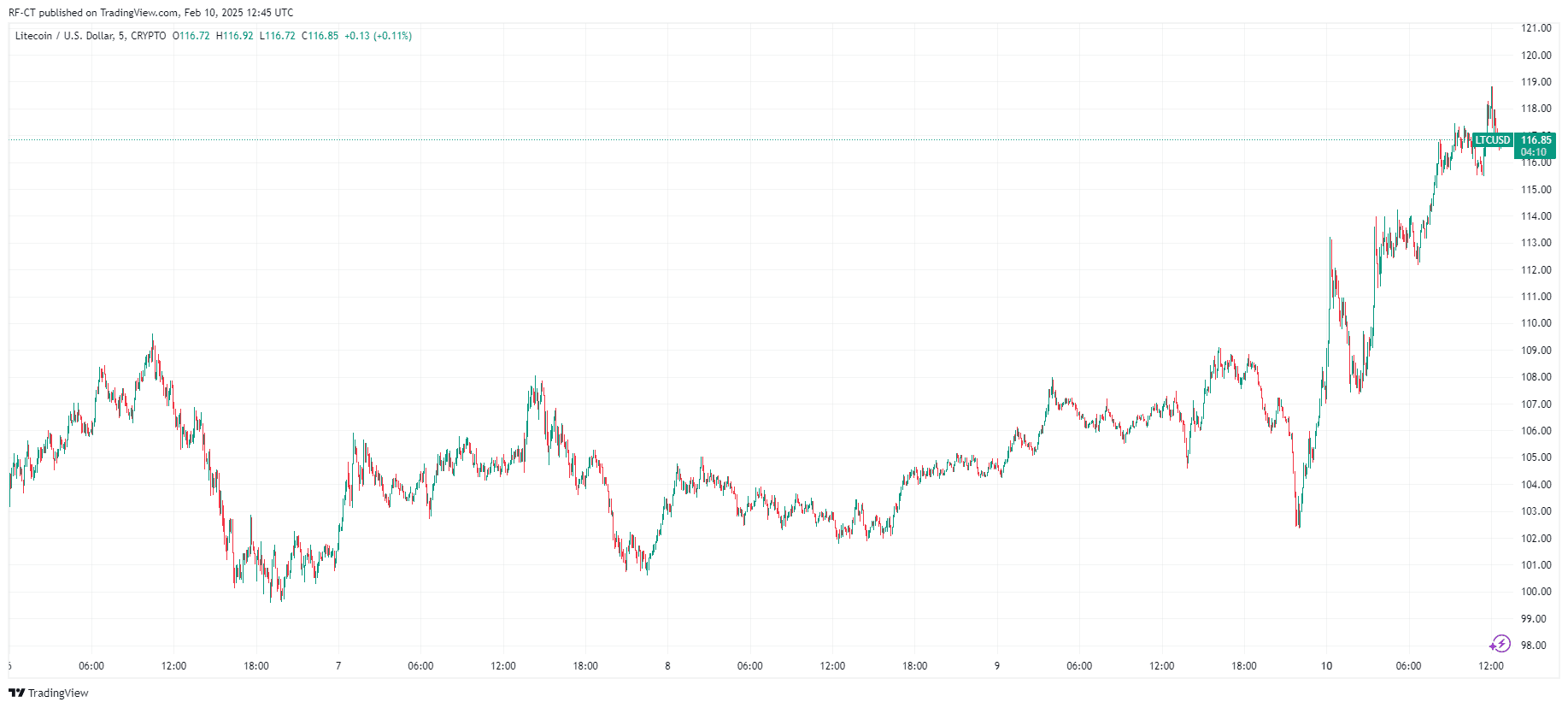 بواسطة TradingView-LTCUSD_2025-02-10 (5D)