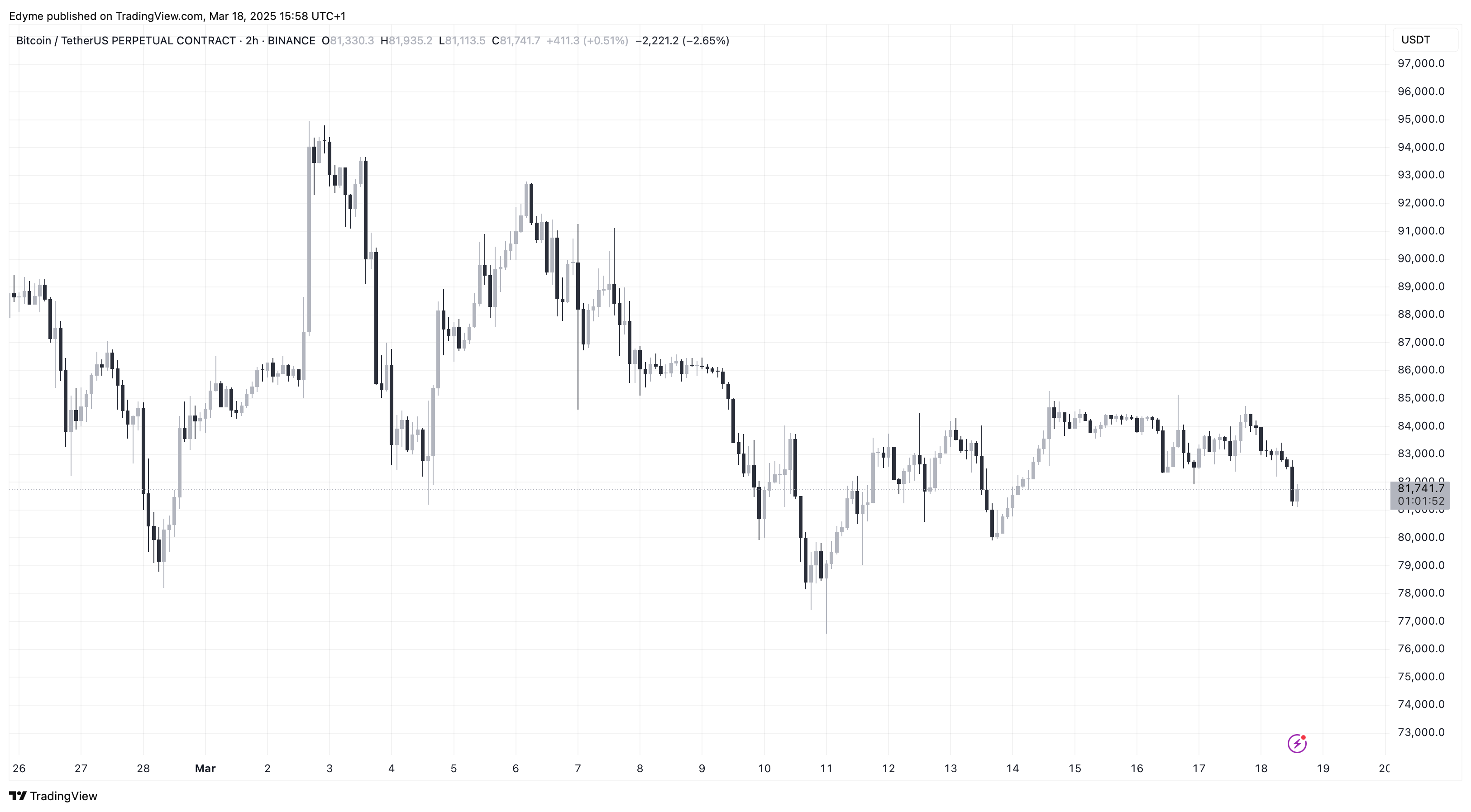 Binance: Btcusdt.p Chart Image by Edyme