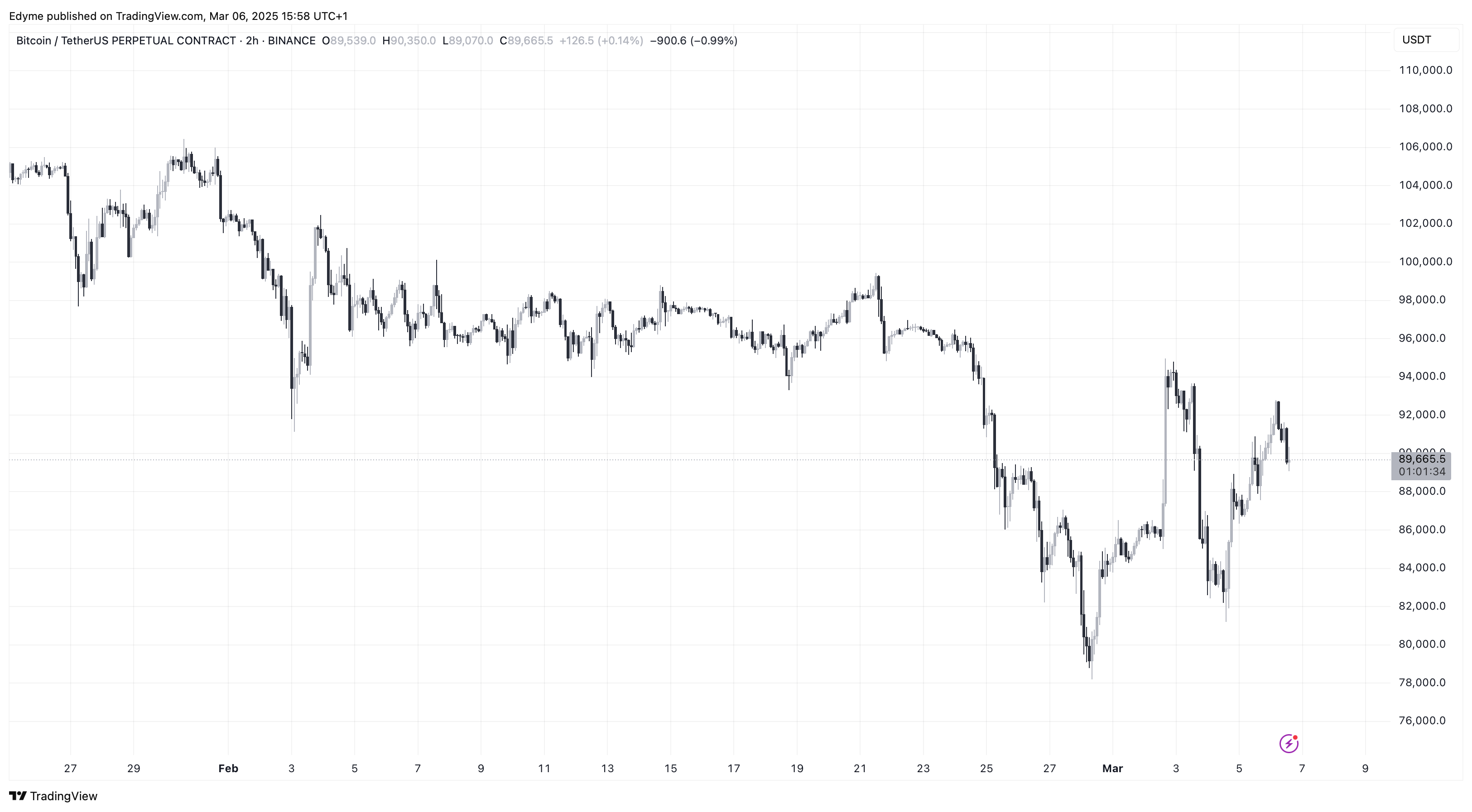 Binance: Btcusdt.p Chart Image by Edyme