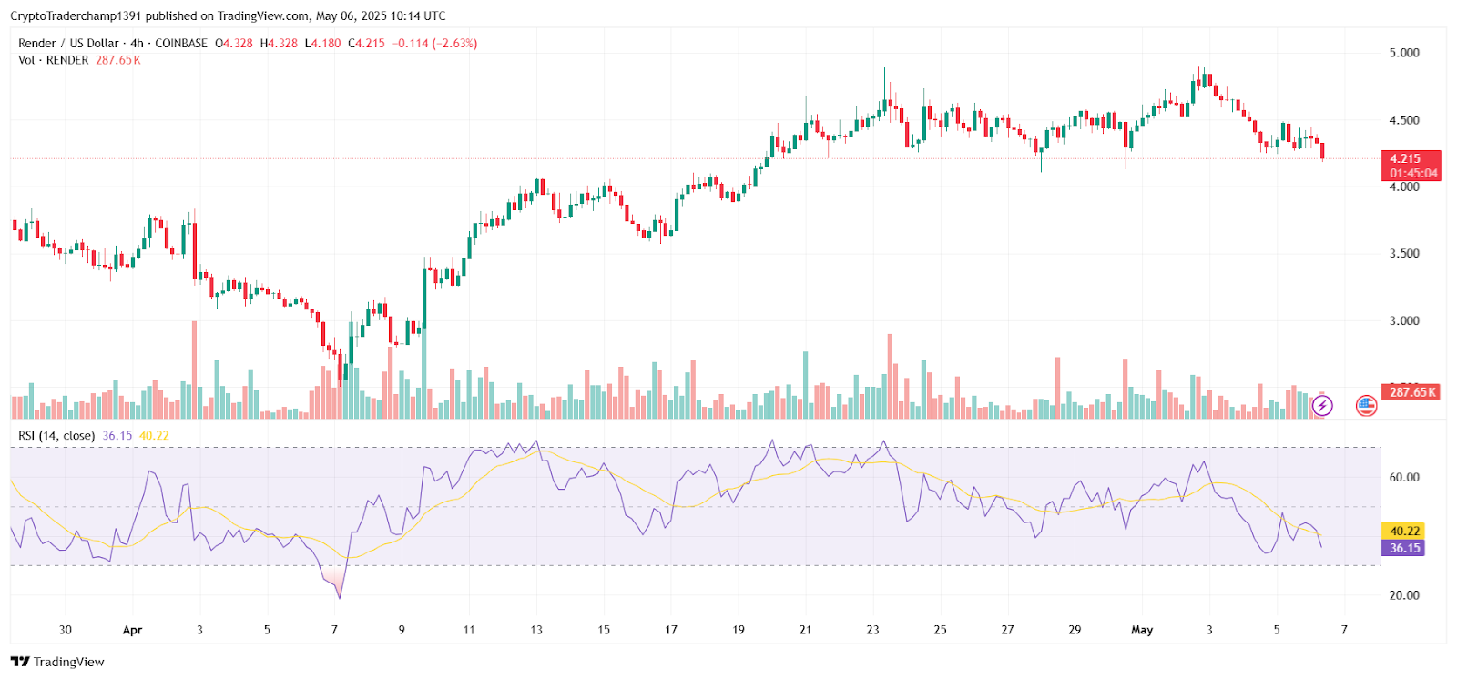 هل سيكون Render (RNDR) هو altcoin المفاجئ لمشاهدته في سباق الثور 2025؟ 1