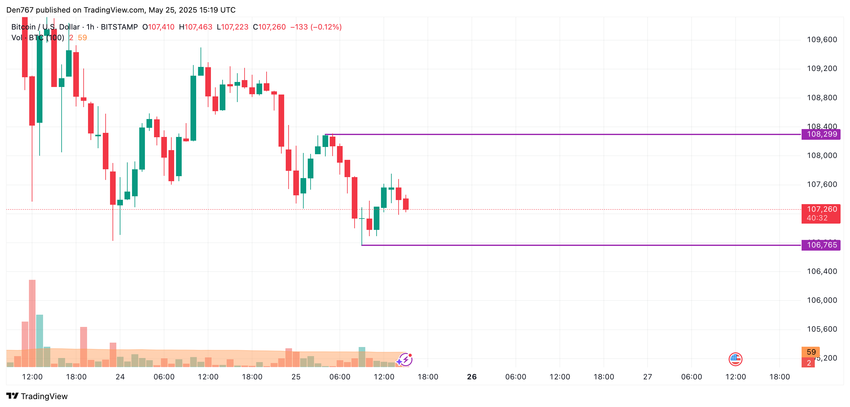 تنبؤ سعر البيتكوين (BTC) في 25 مايو 1 صورة المادة