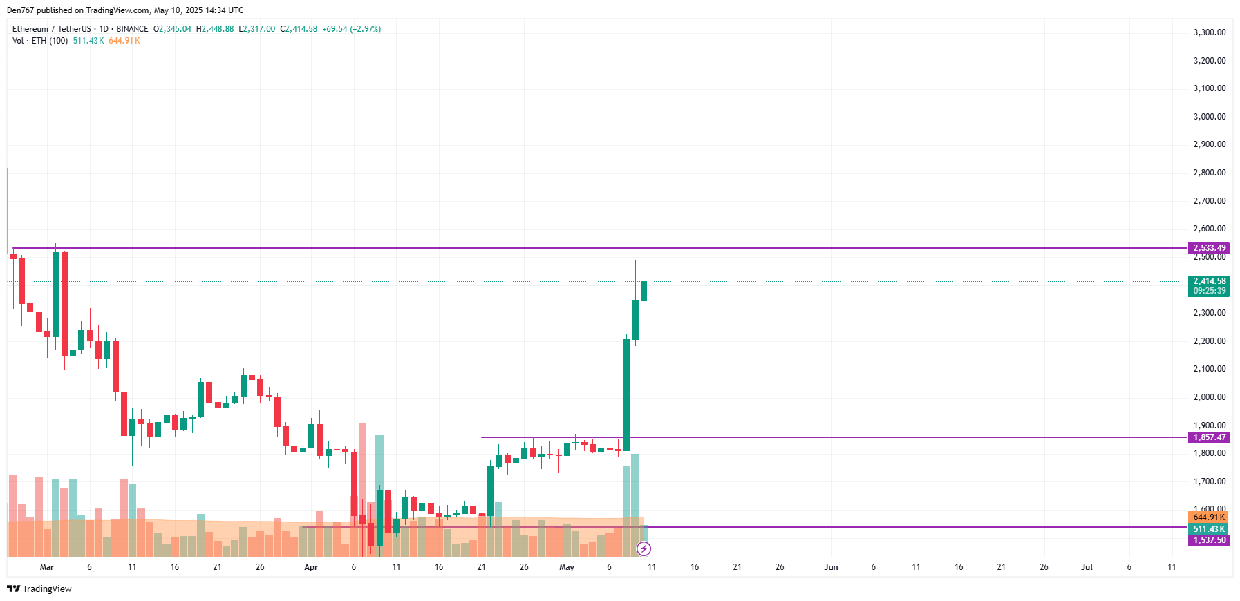 تنبؤ أسعار Ethereum (ETH) في 10 مايو 2 صورة المادة
