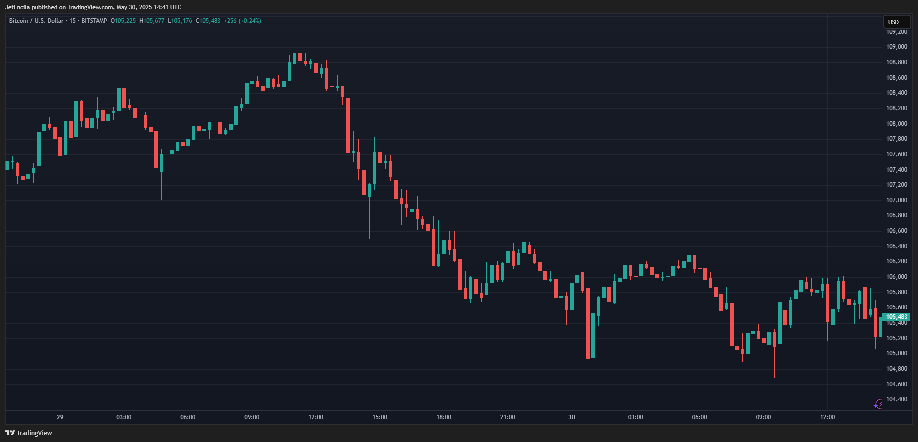 Bitstamp: Btcusd Chart Image by Jetceln