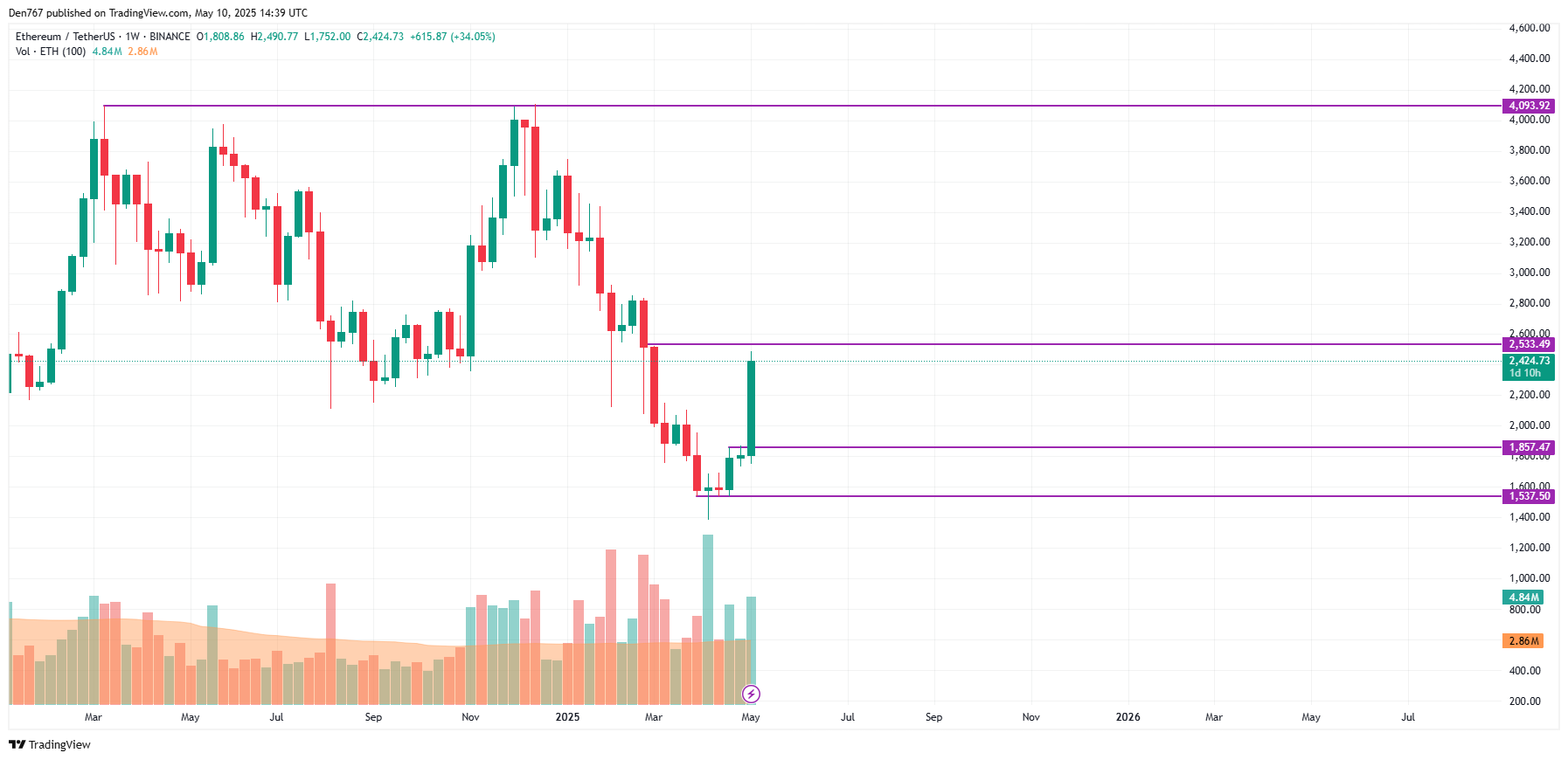تنبؤ أسعار Ethereum (ETH) في 10 مايو 3 صورة المادة