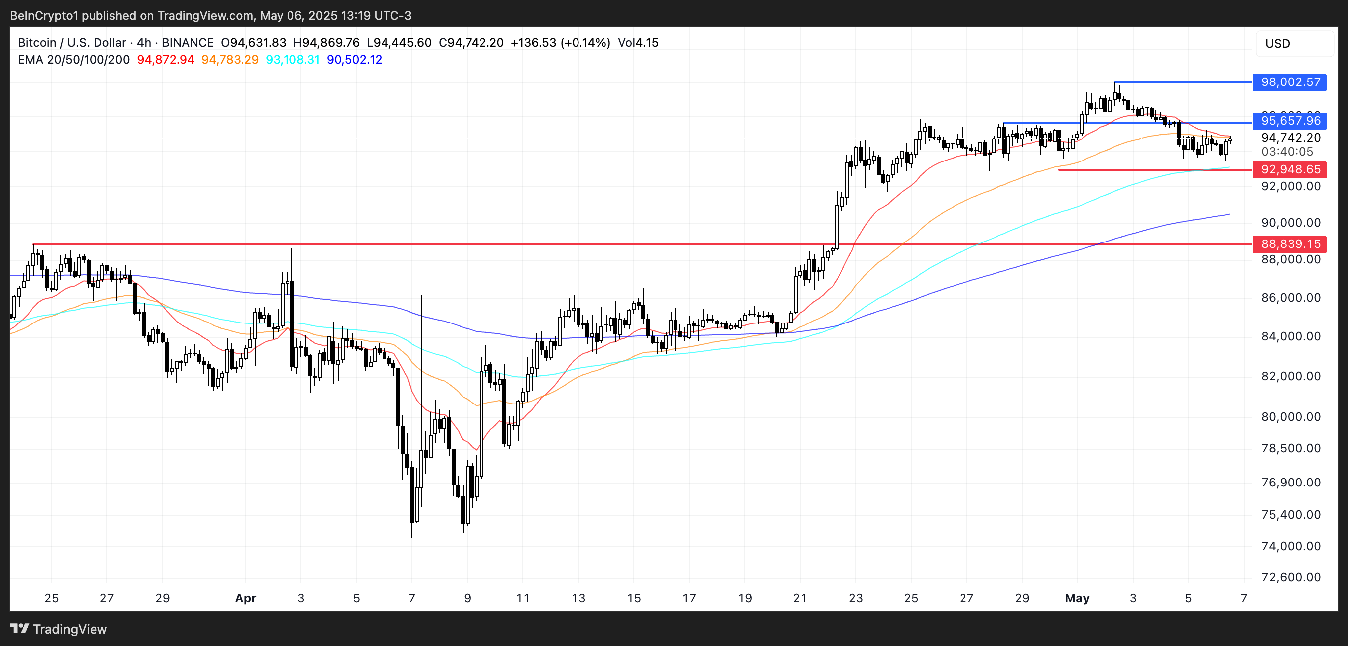 Bitcoin (BTC) يصل إلى 95000 دولار حيث يتقدم الاتجاه الصعودي قبل FOMC 2