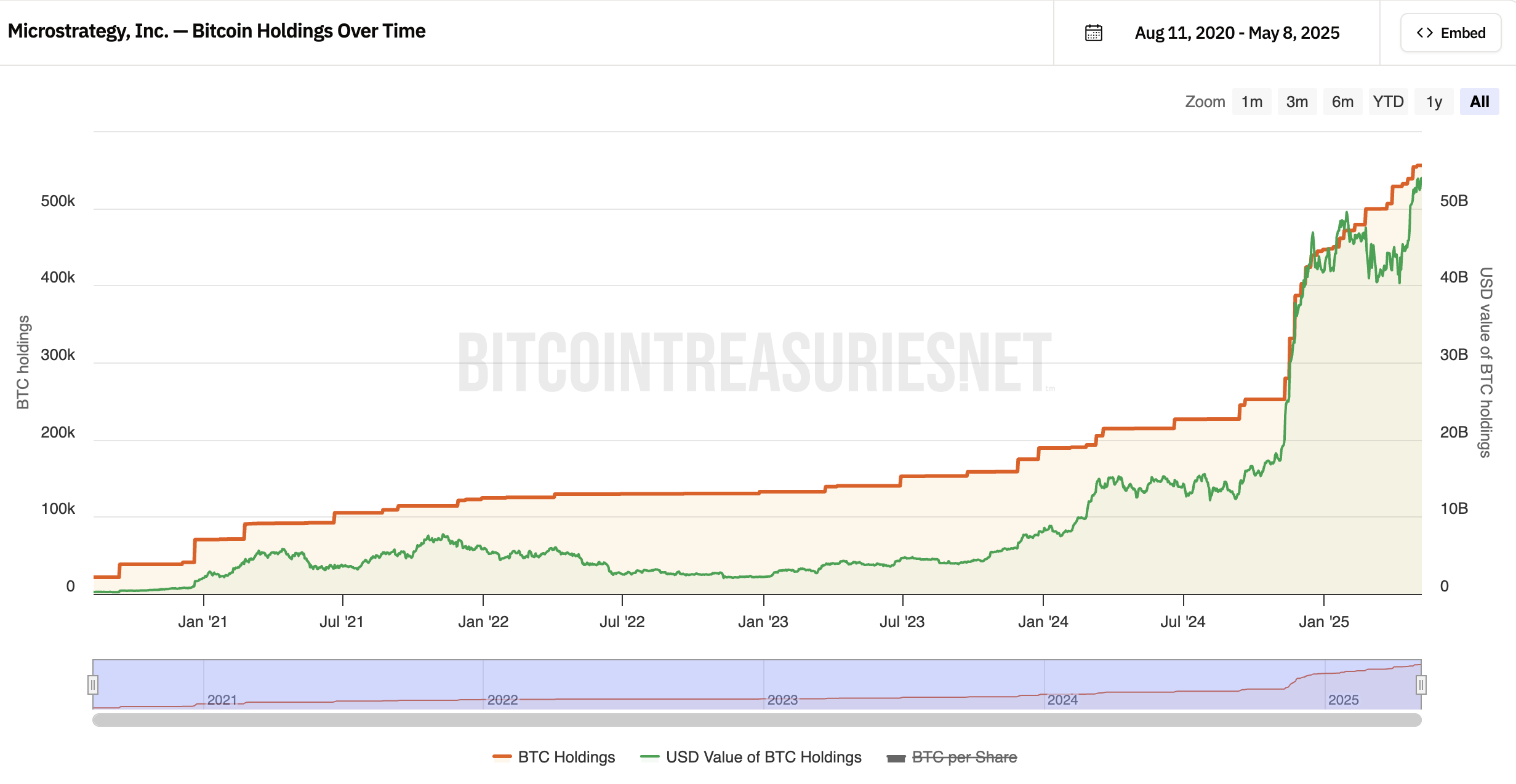 قيمة Bitcoin Holdings في الإستراتيجية تصل إلى 53.9 مليار دولار حيث تحطم BTC 100000 دولار 1