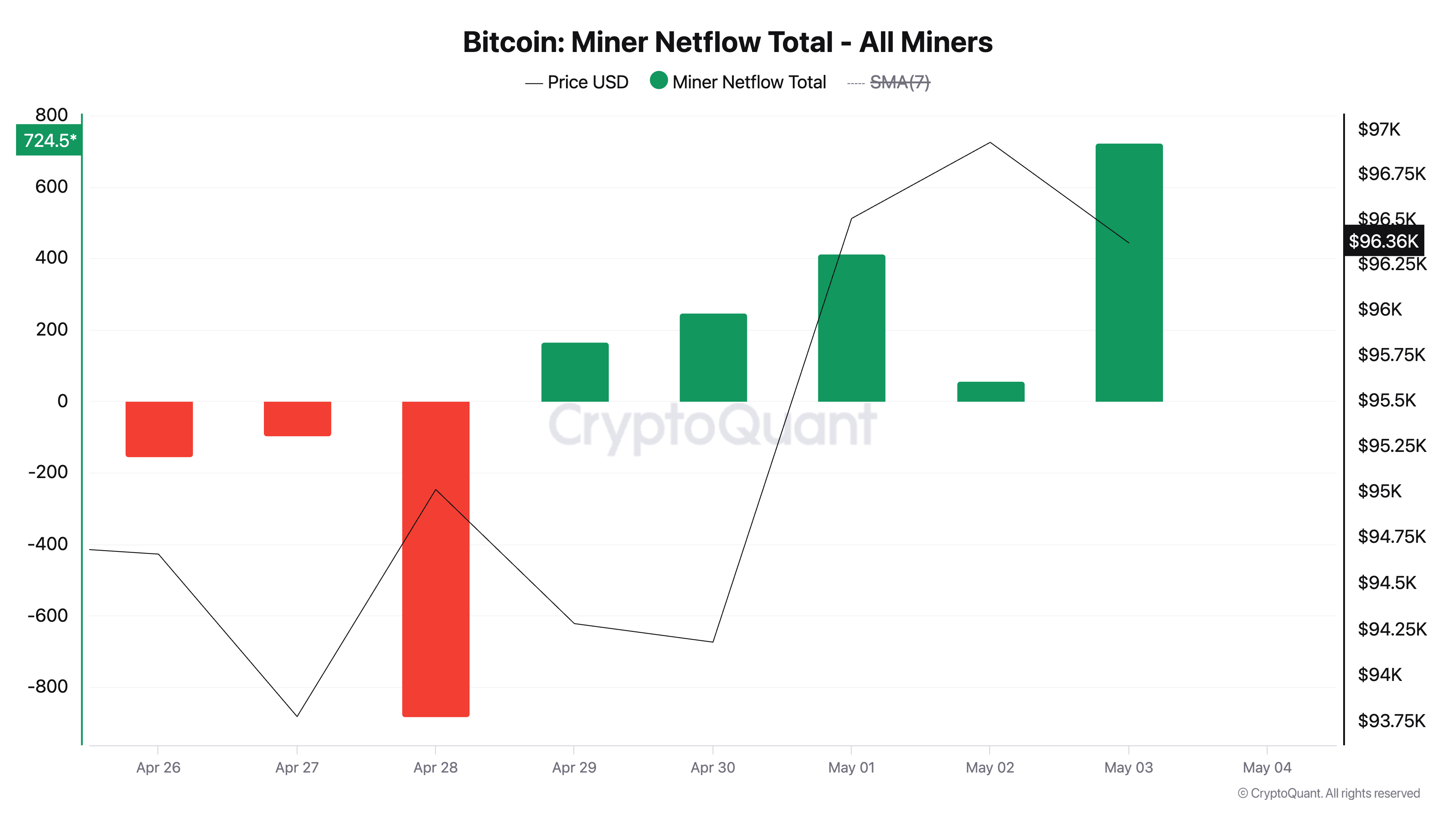 Bitcoin (BTC) Rally Divides Market: Miners Bullish ، Traders حذر 1