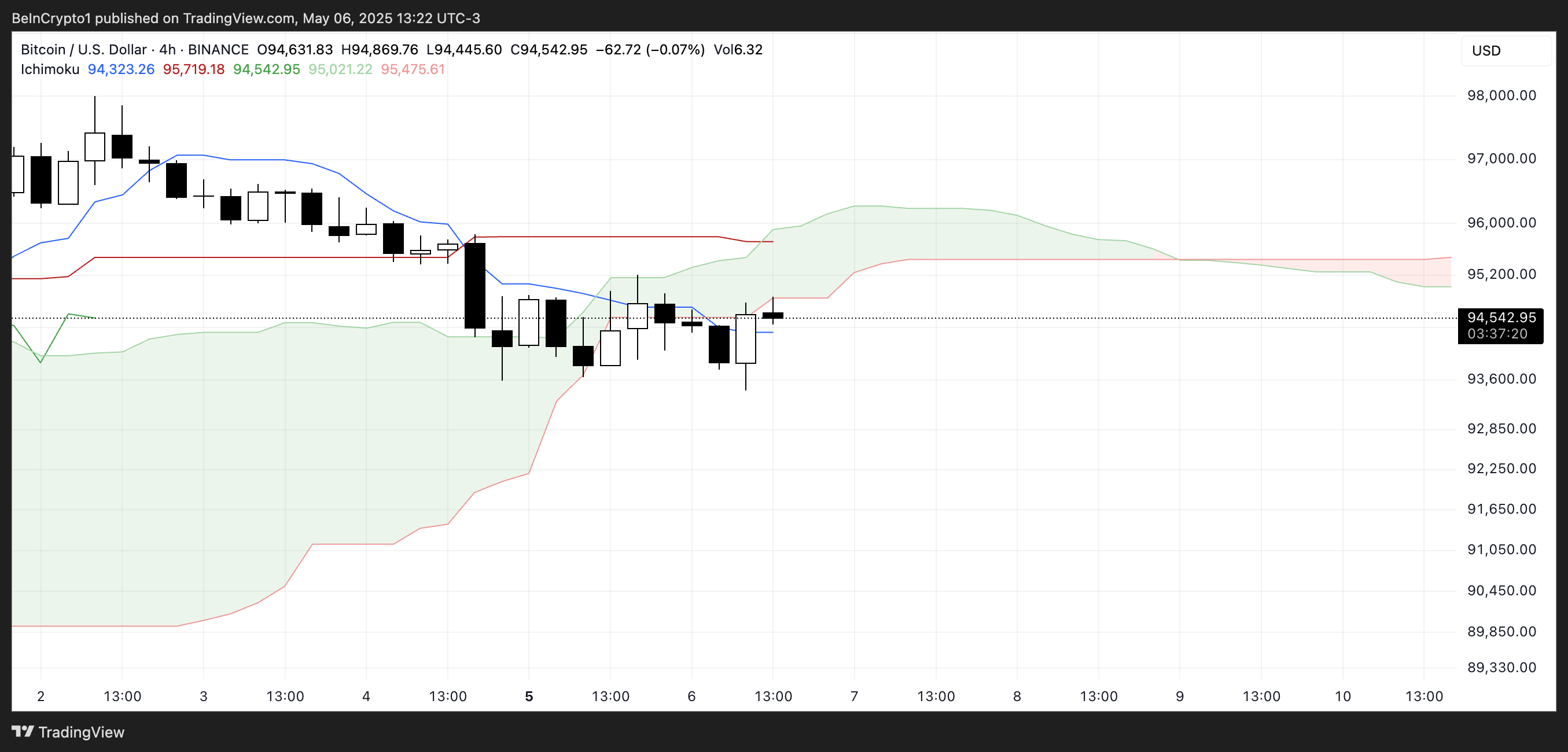Bitcoin (BTC) يصل إلى 95000 دولار حيث يتقدم الاتجاه الصعودي قبل FOMC 1