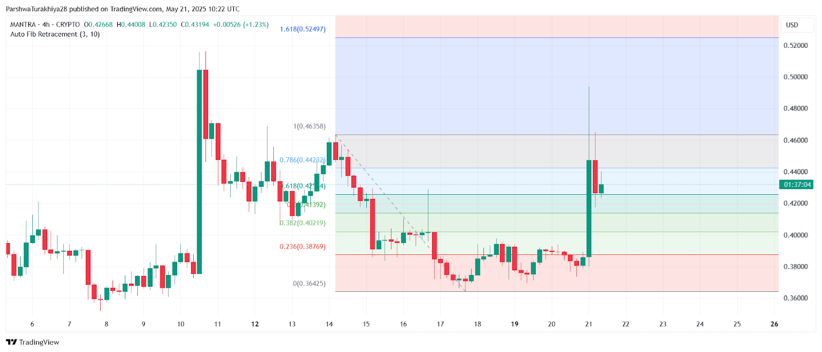 هل يمكن أن يدافع الثيران عن الانهيار 0.42 دولار؟ 4