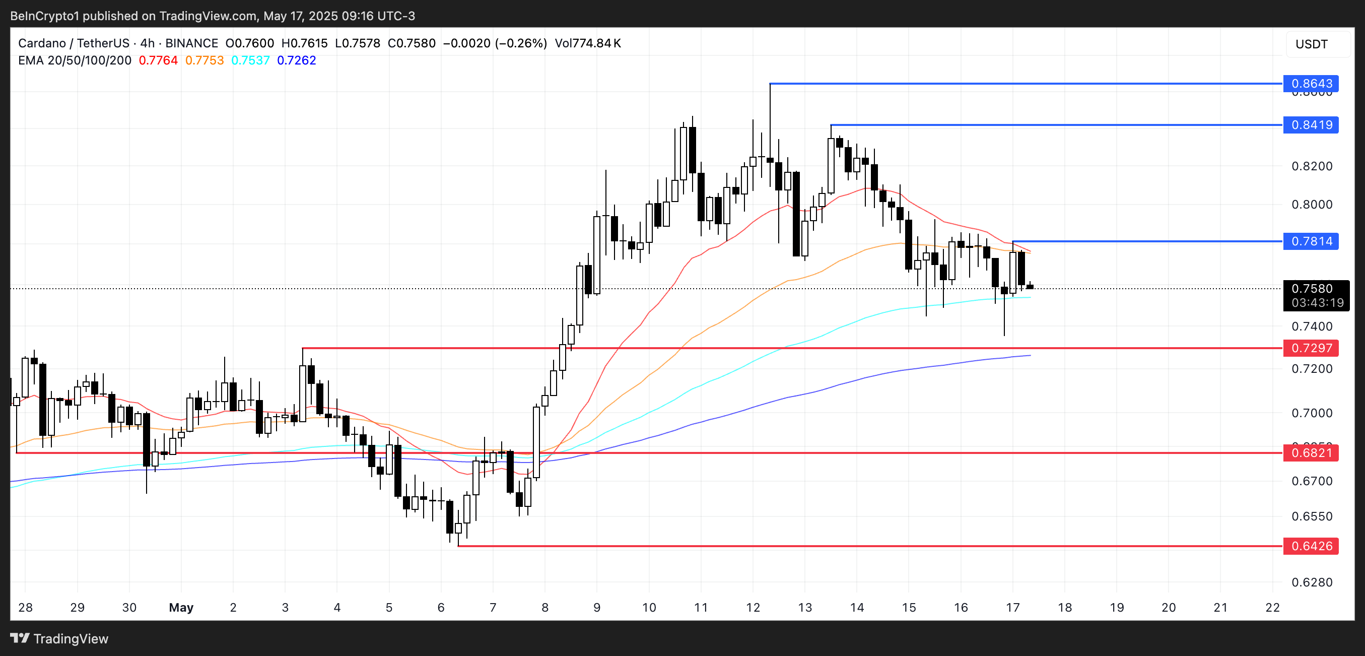 شريحة Cardano Whales حيث يواجه سعر ADA صليب الموت المحتمل 2