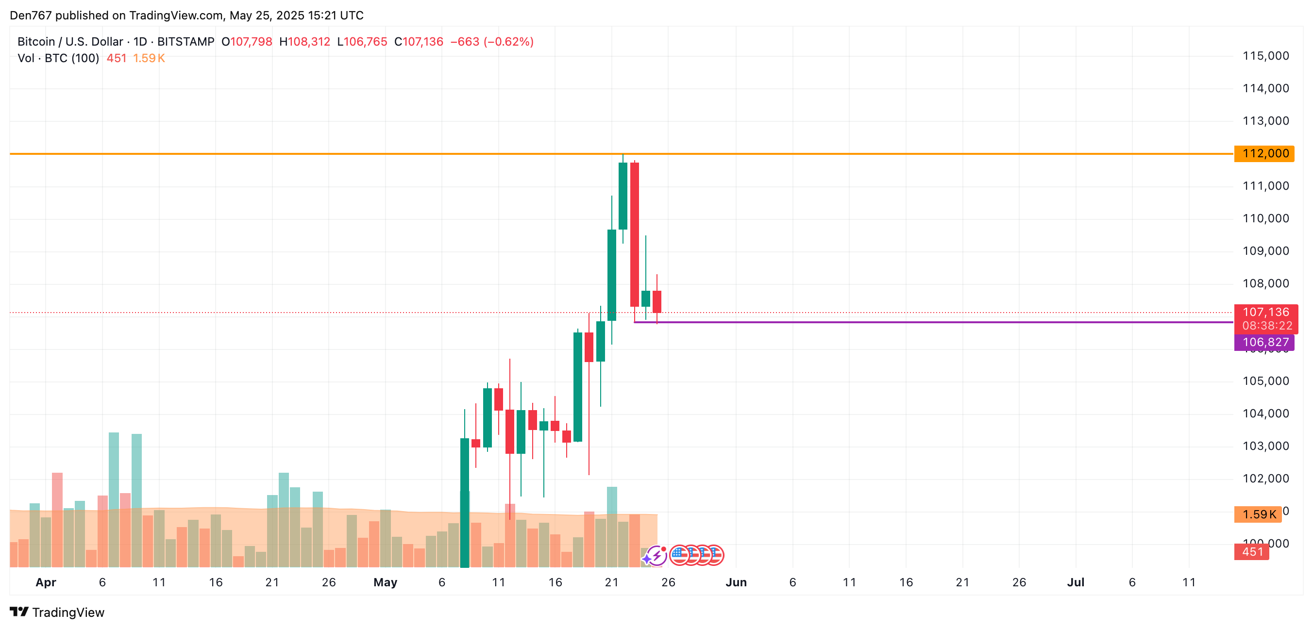تنبؤ سعر البيتكوين (BTC) في 25 مايو 2 صورة المادة