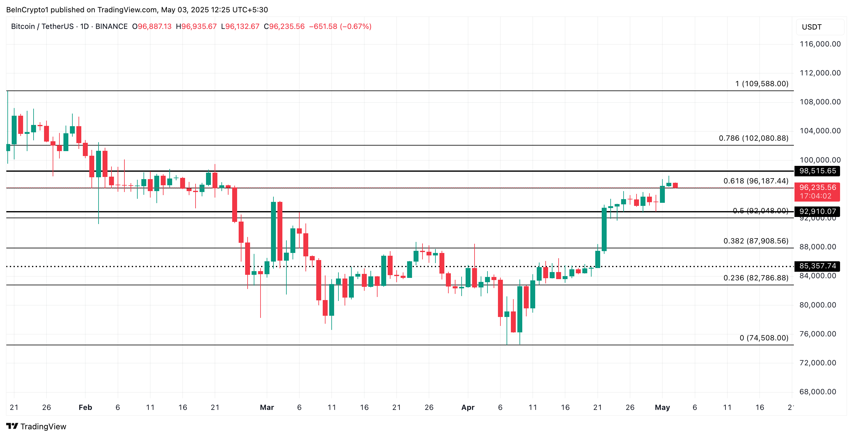 Bitcoin (BTC) Rally Divides Market: Miners Bullish ، Traders حذر 3