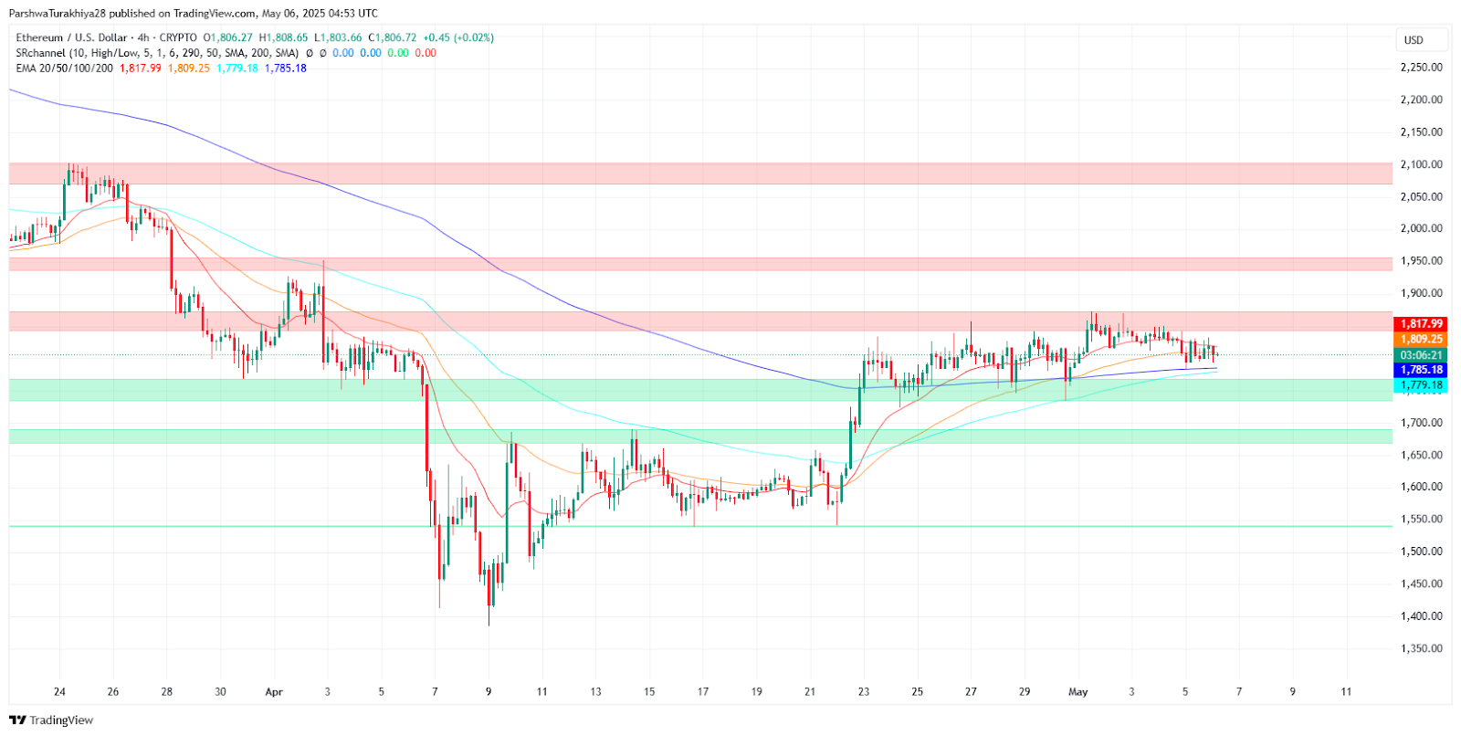 هل ستدافع الثيران عن قاعدة 1800 دولار؟ 2
