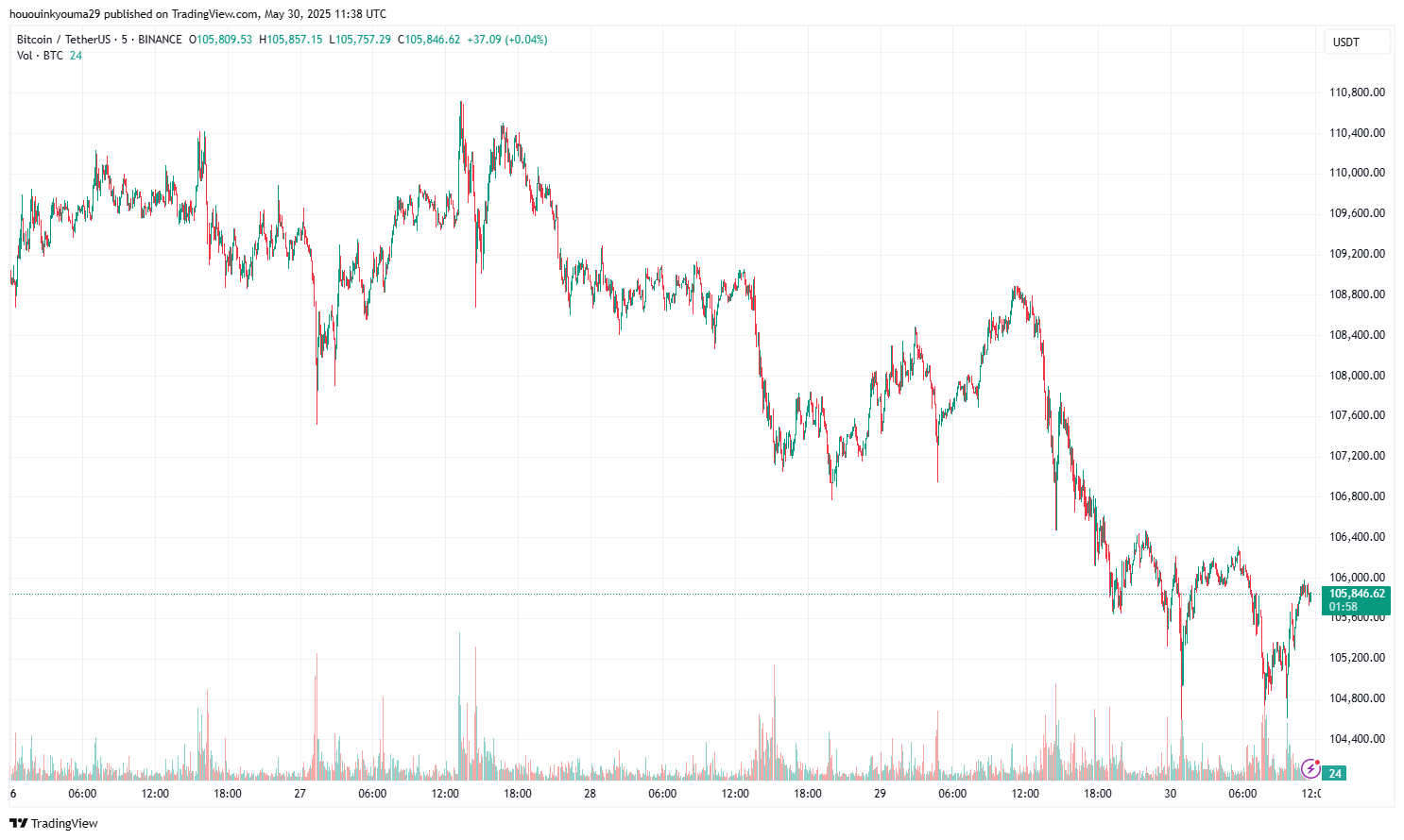 Binance: Btcusdt Chart Image by Hououninkyouma29