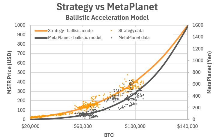 Metaplanet يتفوق على السلفادور مع اكتساب 126.7 مليون دولار 1