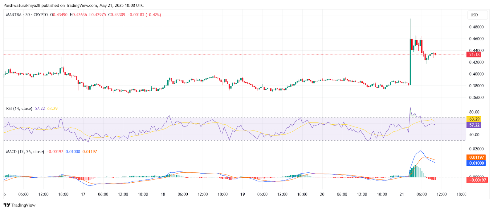 هل يمكن أن يدافع الثيران عن الانهيار 0.42 دولار؟ 2