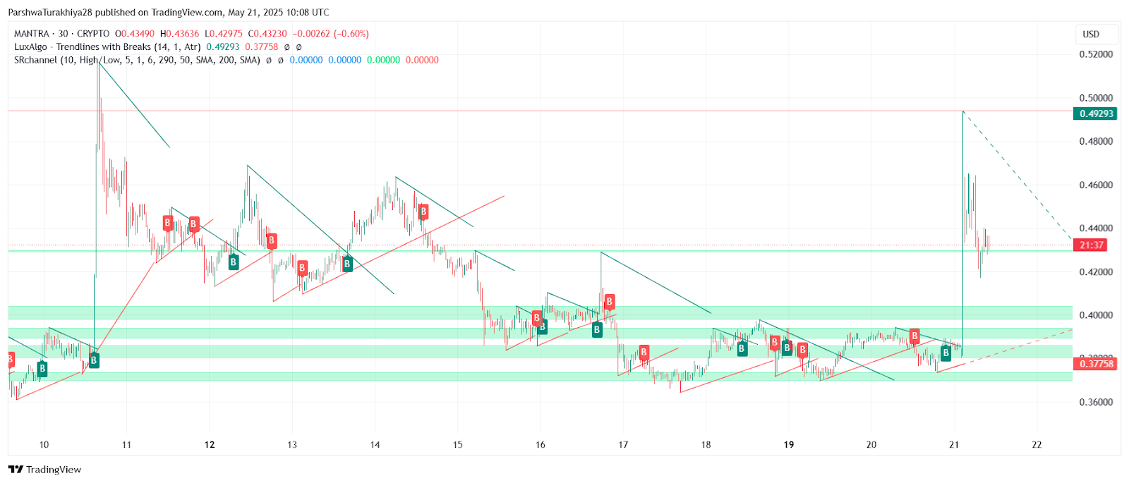 هل يمكن أن يدافع الثيران عن الانهيار 0.42 دولار؟ 3