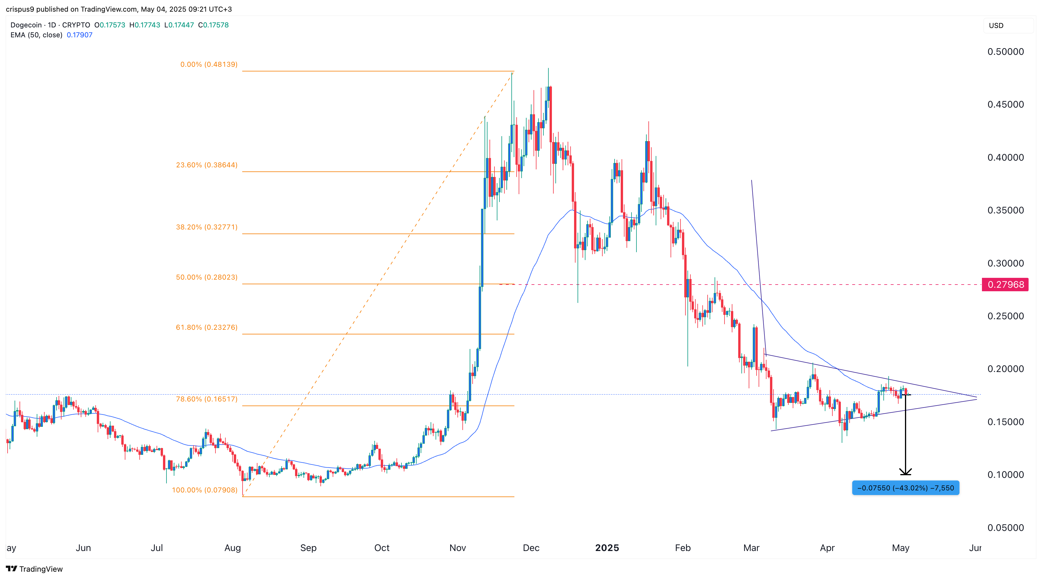لا يزال سعر DogeCoin عالقًا مع استمرار تراكم الحيتان 1