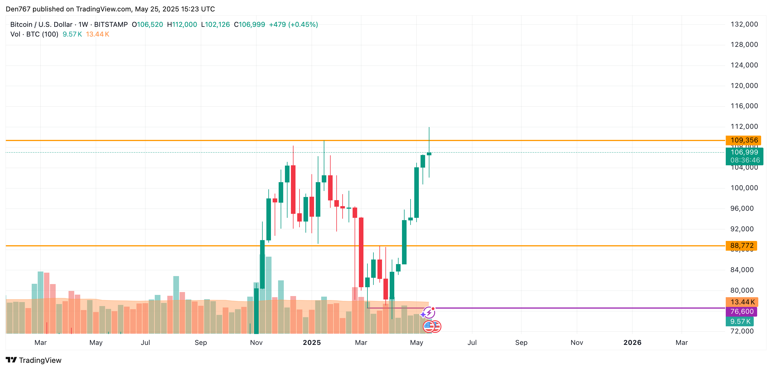 تنبؤ سعر البيتكوين (BTC) في 25 مايو 3 صورة المادة