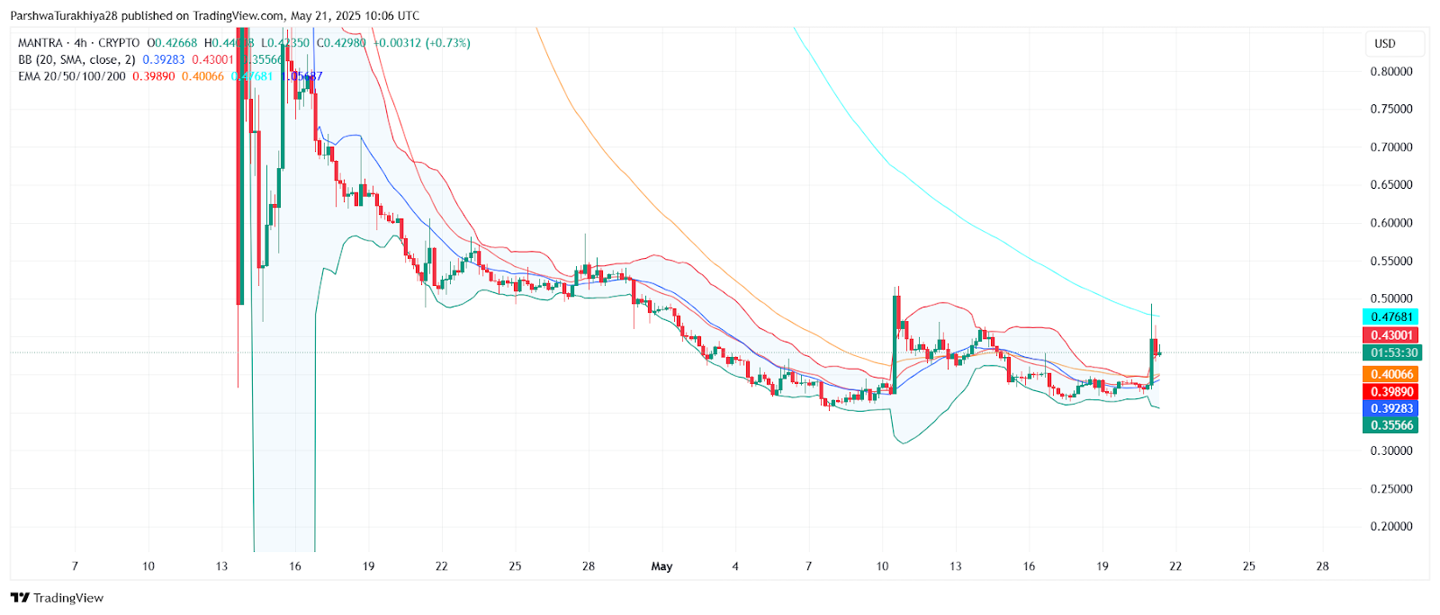 هل يمكن أن يدافع الثيران عن الانهيار 0.42 دولار؟ 1