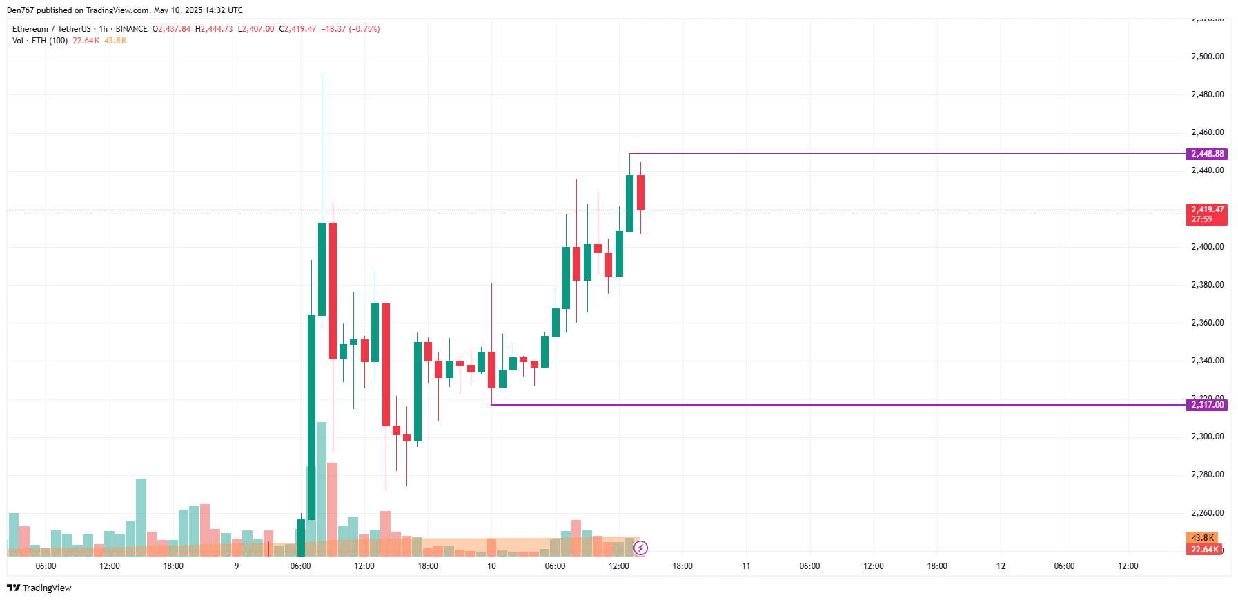 تنبؤ أسعار Ethereum (ETH) في 10 مايو 1 صورة المادة
