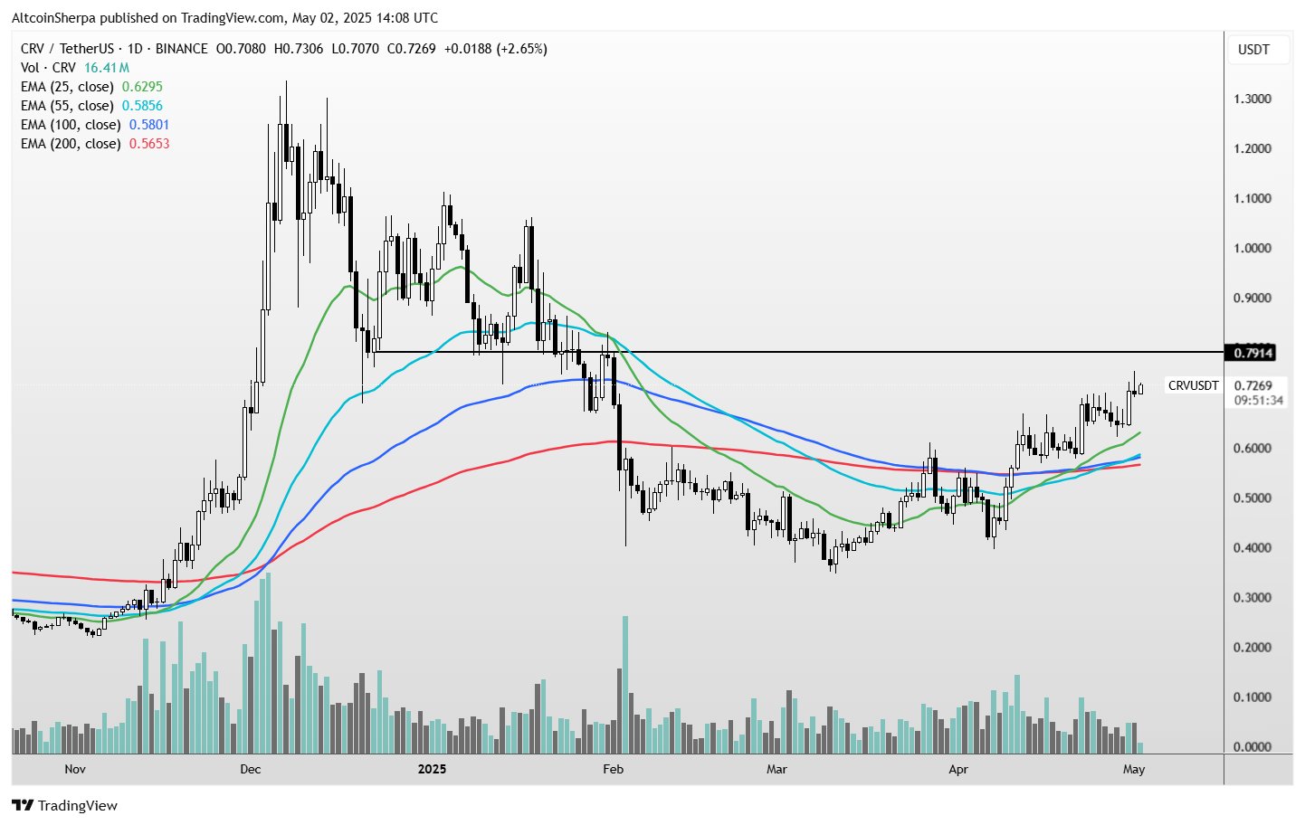 يقول Trader إن اثنين من altcoins يبدوان "صلبان" بشكل عام ، يحديثات Outlook على Bonk و Bitcoin 1 صورة