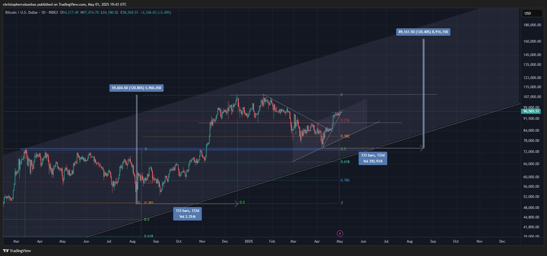 يقول المحلل: إن Bitcoin يهدد بإعادة النظر في جميع المرتفعات مع تلاشي قلق السوق. 1 GP407AEAWAAFP2J