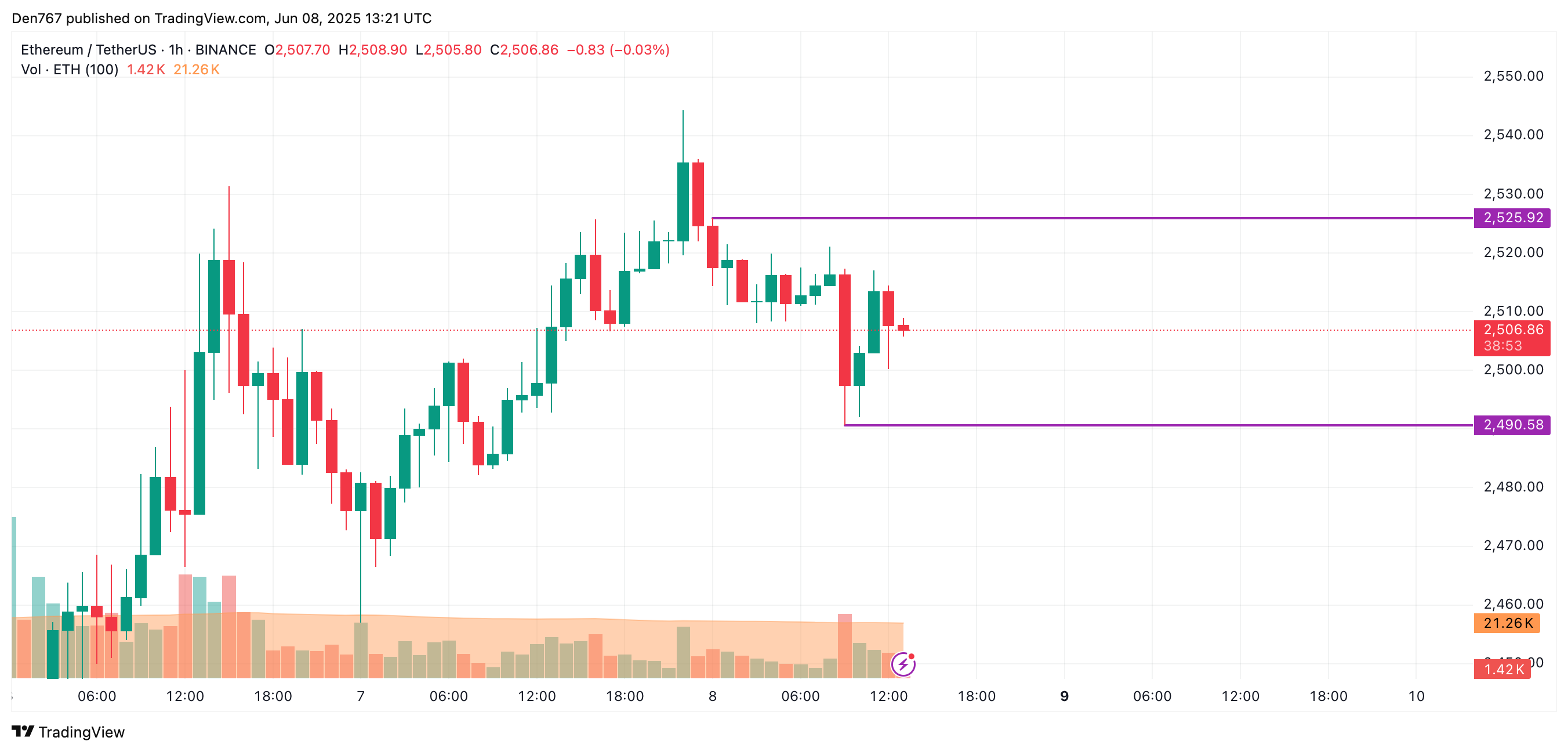 تنبؤ أسعار Ethereum (ETH) في 8 يونيو 1 صورة المادة