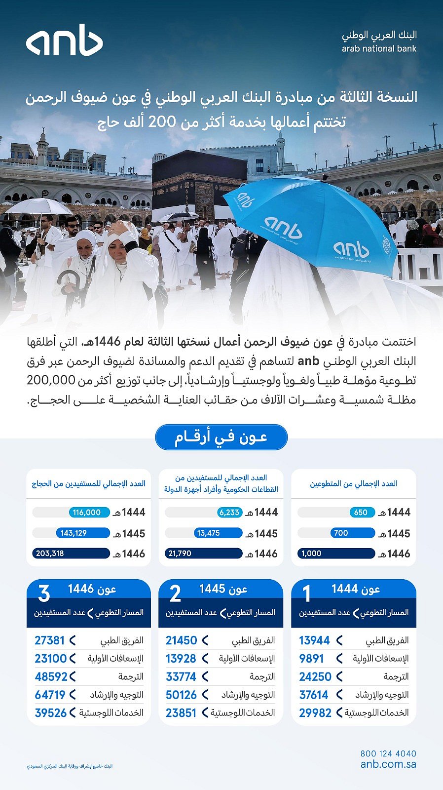 النسخة الثالثة من مبادرة "البنك العربي الوطني في عون ضيوف الرحمن" تختتم أعمالها بخدمة أكثر من 200 ألف حاج 1