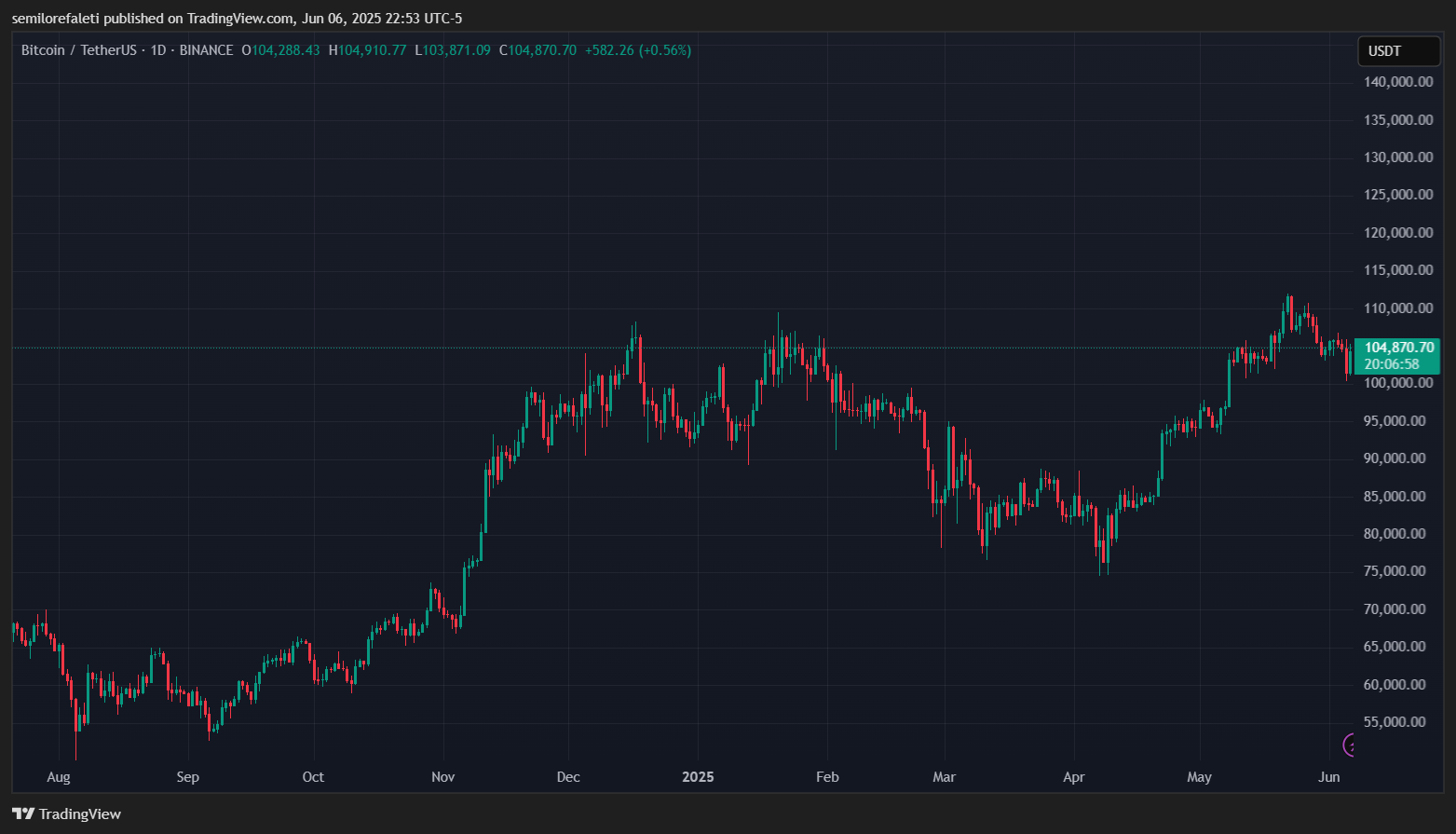 Binance: Btcusdt Chart Image by Semilorefaleti