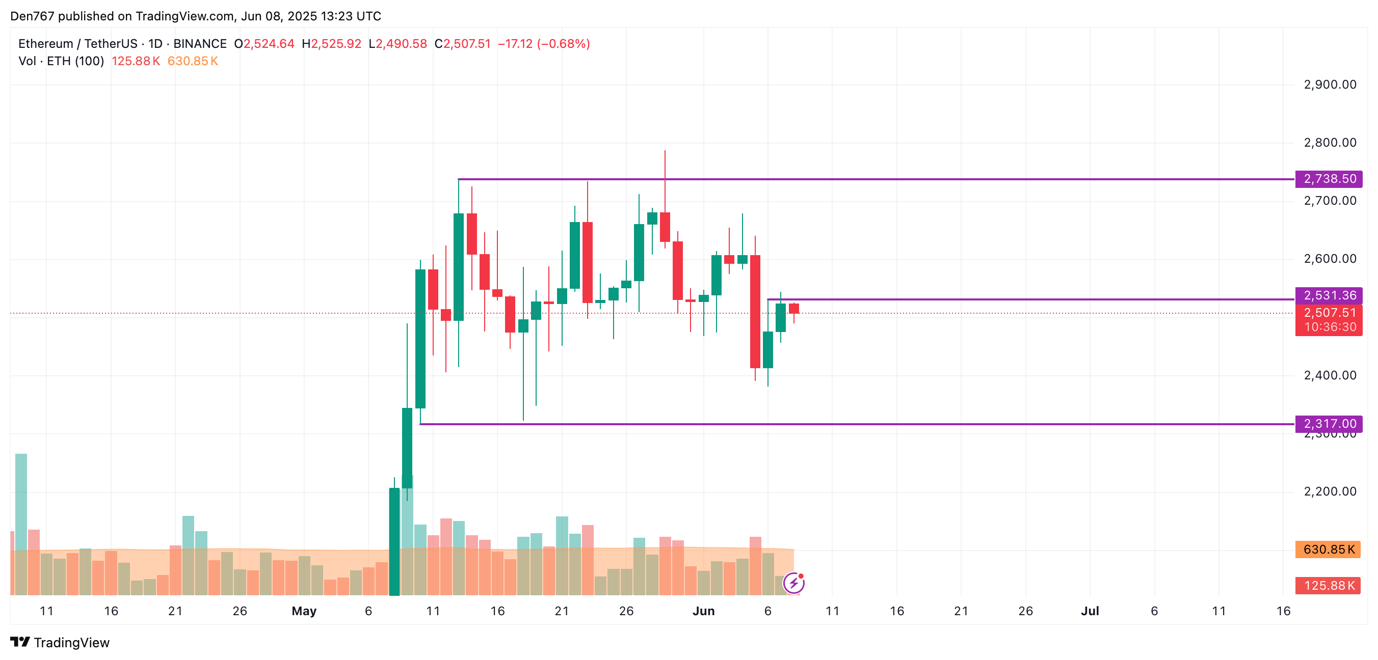 تنبؤ أسعار Ethereum (ETH) في 8 يونيو 2 صورة المادة