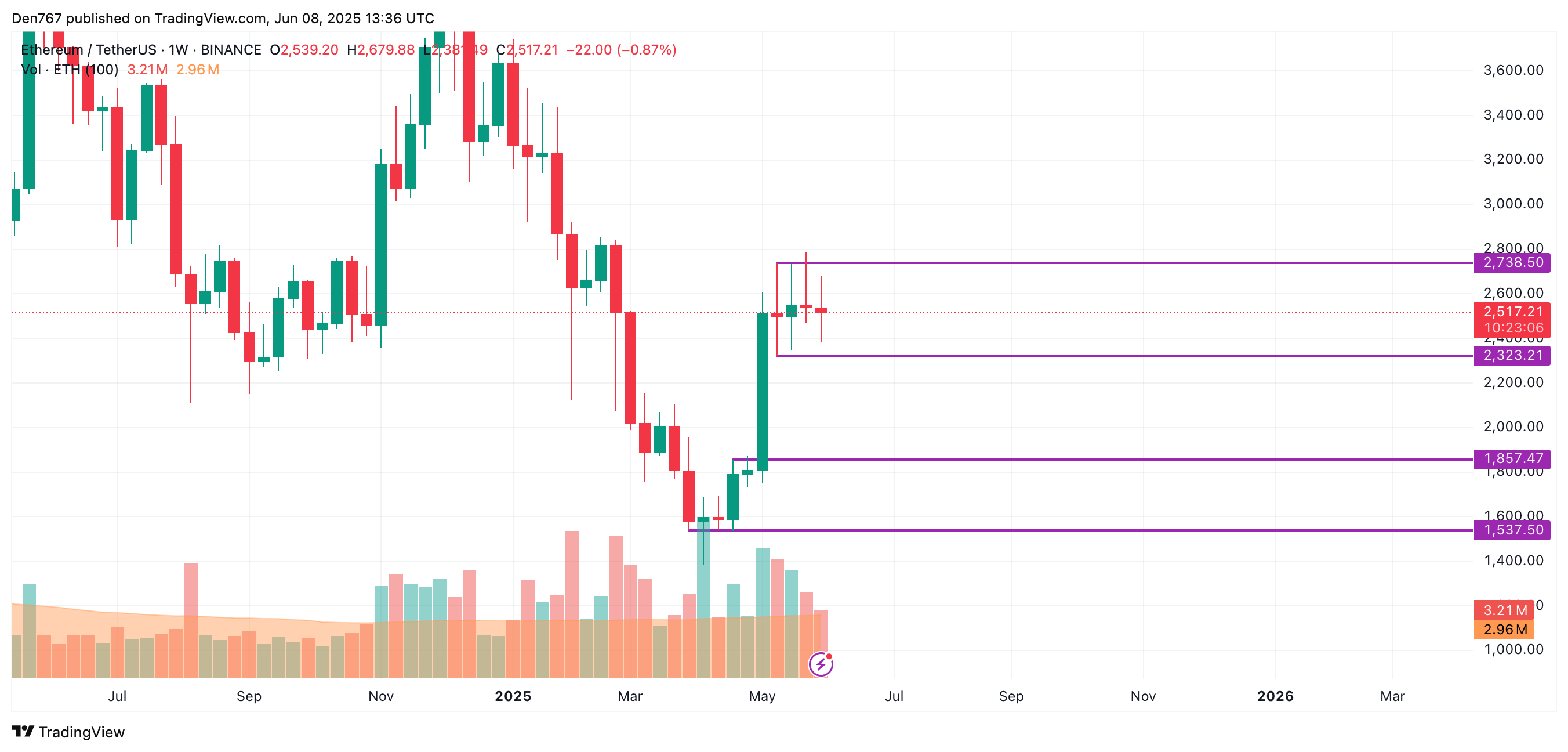 تنبؤ أسعار Ethereum (ETH) في 8 يونيو 3 صورة المادة